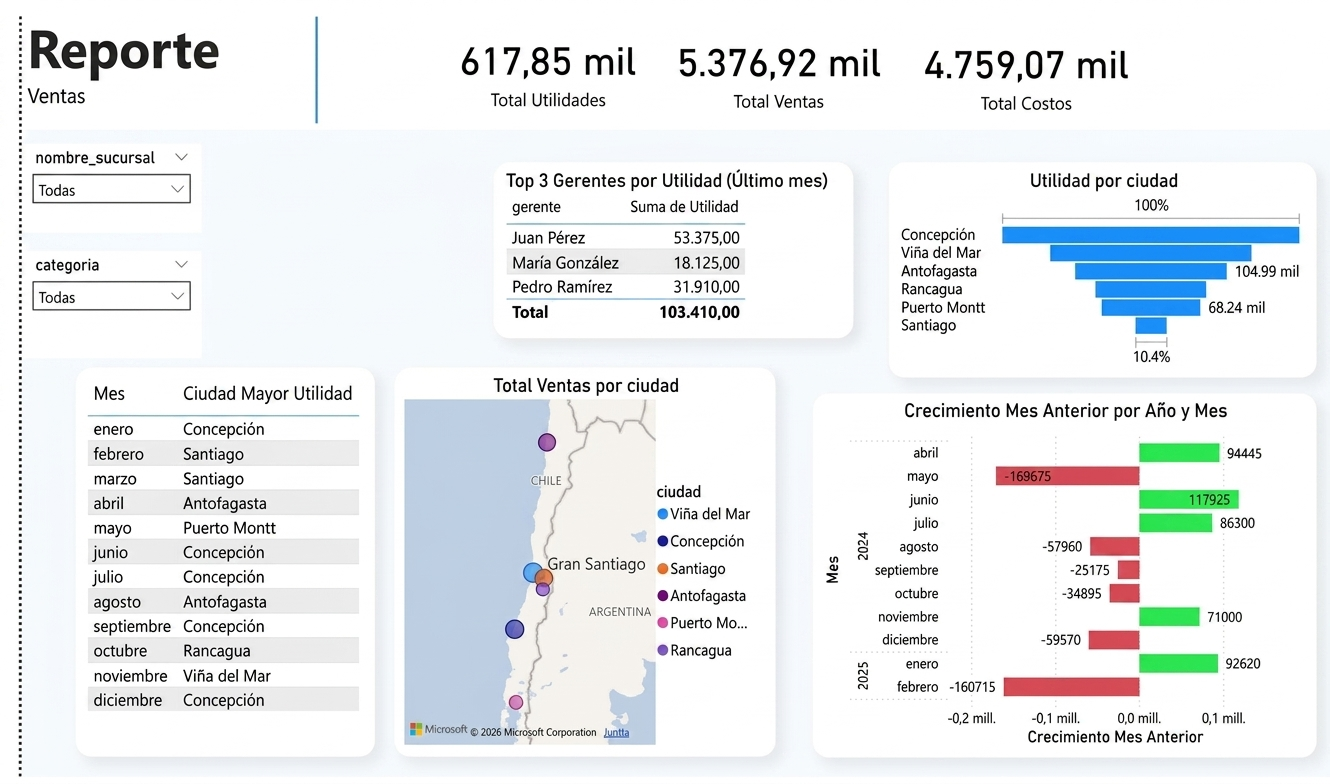Dashboard Ejecutivo de Ventas